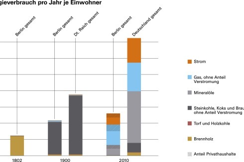 <strong>Energieverbrauch </strong><br />
