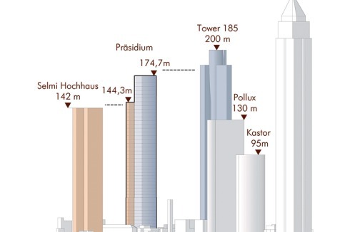 Der bauliche Fortschritt der Skyline ist durch den Hochhausentwicklungsplan festgelegt. Links: die Nutzungen zeigen blau – Schule und Kita, gelb – Büro, rot – wohnen, orange – Gastgewerbe.<br />