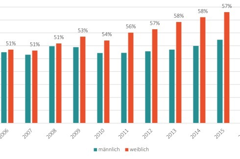 Die Zahl der Absolventinnen im Studiengang Architektur nahm in den letzten zehn Jahren zu. Ihr Anteil betrug im Jahr 2016 ca. 58 Prozent.<br />