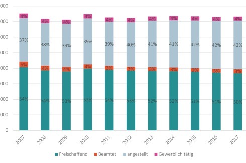 Über fünfzig Prozent der männlichen Architekten sind freischaffend, allerdings nimmt diese Zahl in den letzten zehn Jahren etwas ab, von 54 Prozent im Jahr 2007 auf fünfzig Prozent im Jahr 2017.<br />
