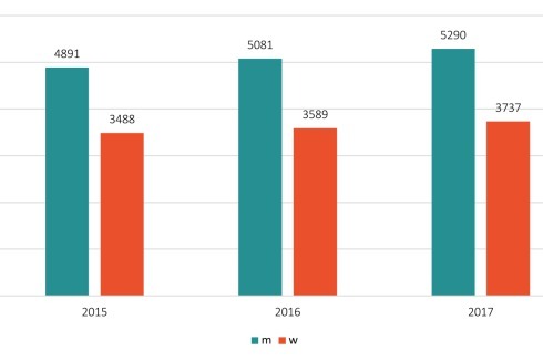 Frauen verdienen weniger als Männer: Im Mittel erhalten weibliche Angestellte 80 Prozent des Gehalts ihrer männlichen Kollegen. Dieser Zusammenhang gilt in allen erfassten Bundesländern. Mit der unterschied­lichen Altersstruktur der männlichen und weiblichen Befragten und der daraus resultierenden unterschiedlich langen Berufserfahrung ist dieser Zusammenhang nicht allein zu erklären.<br />