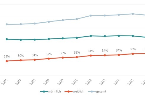 Der Frauenanteil des wissenschaftlichen Personals an deutschen Hochschulen im Bereich Architektur ist <br />in den vergangenen Jahren stetig gestiegen. Beim männlichen Personal ist nur ein geringer Anstieg sichtbar. 2006 lag der Frauenanteil bei 29 Prozent, im Jahr 2016 beträgt er 37 Prozent.<br />