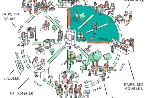 Das Konzept der 15-Minuten-Stadt nach Carlos Moreno: Schule, Versorgung, Gastronomie und Arbeit werden im Quartier auf kurzem Weg erreicht.<br />