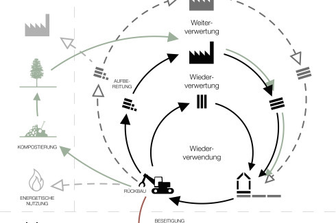 Lebenszyklus eines Baustoffs: Ausgehend vom Bestand (Haus-Symbol) kann ein Baustoff nach seiner Nutzung mit gleichbleibender Qualität wiederverwendet, wiederverwertet (schwarzer Kreislauf) oder in veränderter Beschaffenheit und unter Qualitätsverlust weiterverwertet werden (grau). Ein ökologischer Baustoff schließt über eine Kompostierung einen natürlichen Kreislauf (grün).<br />