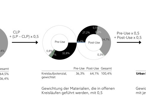 Exemplarische Berechnung eines Urban Mining Indicator. Je nach Anteil und Art der Materialien (siehe Farbkategorien links) ergibt sich vor und nach der Nutzung unter Berücksichtigung des Rückbauaufwands ein Kreislaufpotenzial. Dieses wird mit Formeln gewichtet. Im Beispiel beträgt das Kreislaufpotenzial der Konstruktion des Gebäudes vor der Nutzung 36,3% und da-nach 64,1% Im Schnitt also 50,2%.<br />