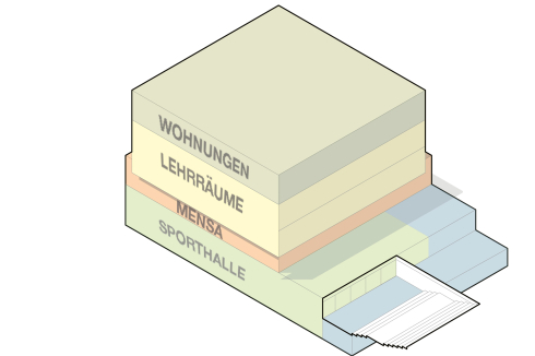 <strong>Nutzungsverteilung</strong><br />Geschossweise Nutzungsverteilung im Baukörper<br />Klare räumliche Trennung der einzelnen Bereiche<br />