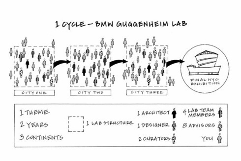 Der Plan: Stationen auf drei Kontinenten, dann eine Ausstellung im New Yorker Guggenheim Museum.<br />