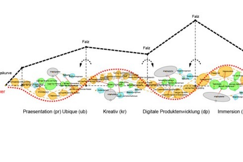 In einem „parametrischen Diagramm“ ordnen die Architekten zunächst linear die einzelnen Funktionsbereiche ...<br />