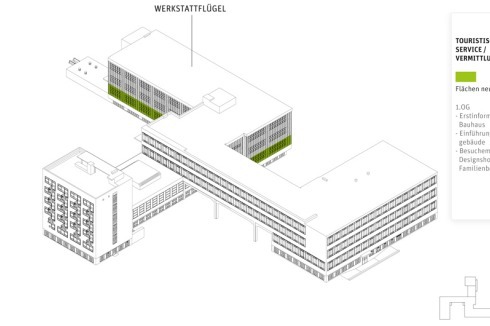 Unter der Regie von Philipp Oswalt wurde das Ensemble neu programmiert. Flächen im Erdgeschoss des Werkstattflügels dienen zukünftig als Service- und Informationsebene; die "Bauhauslounge" ist fast fertig.<br />