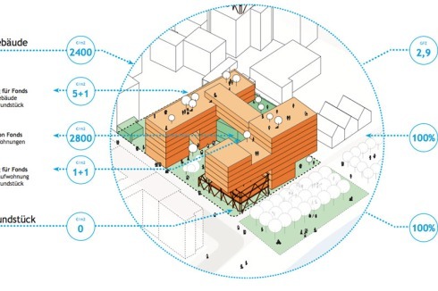 fathkoehl architekten und urban catalyst studio (Berlin) haben grundsätzlich nachgedacht und entwerfen neben einer sechs- bis neungeschossigen Bebauung für Wohnen, Arbeiten und Freizeit ein neues Finanzierungsmodell, das auf dem Tauschhandel beruht.<br />
