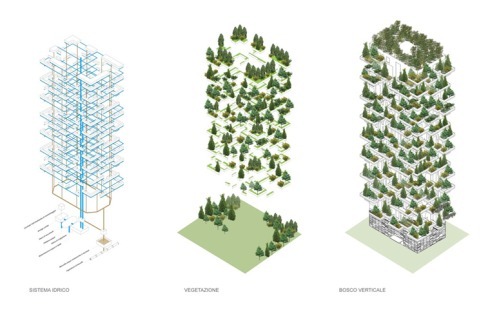 Das Konzept von "Bosco verticale" besteht aus gestapelten Betonscheiben, ...<br />