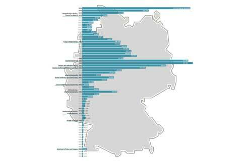 Gezählt wurden jeweils Erst- und Folgeanträge, 2015 nur Erstanträge (Januar bis November)<br />§ 71 AsylVfG Folgeantrag: (1) Stellt ein Ausländer nach Rücknahme oder unanfechtbarer Ablehnung eines früheren Asylantrags erneut einen Asylantrag (Folgeantrag), so ist ein weiteres Verfahren nur durchzuführen, wenn die Voraussetzung des § 51 Abs. 1 bis 3 des Verwaltungsverfahrensgesetzes vorliegen. Die Prüfung obliegt dem Bundesamt.<br />